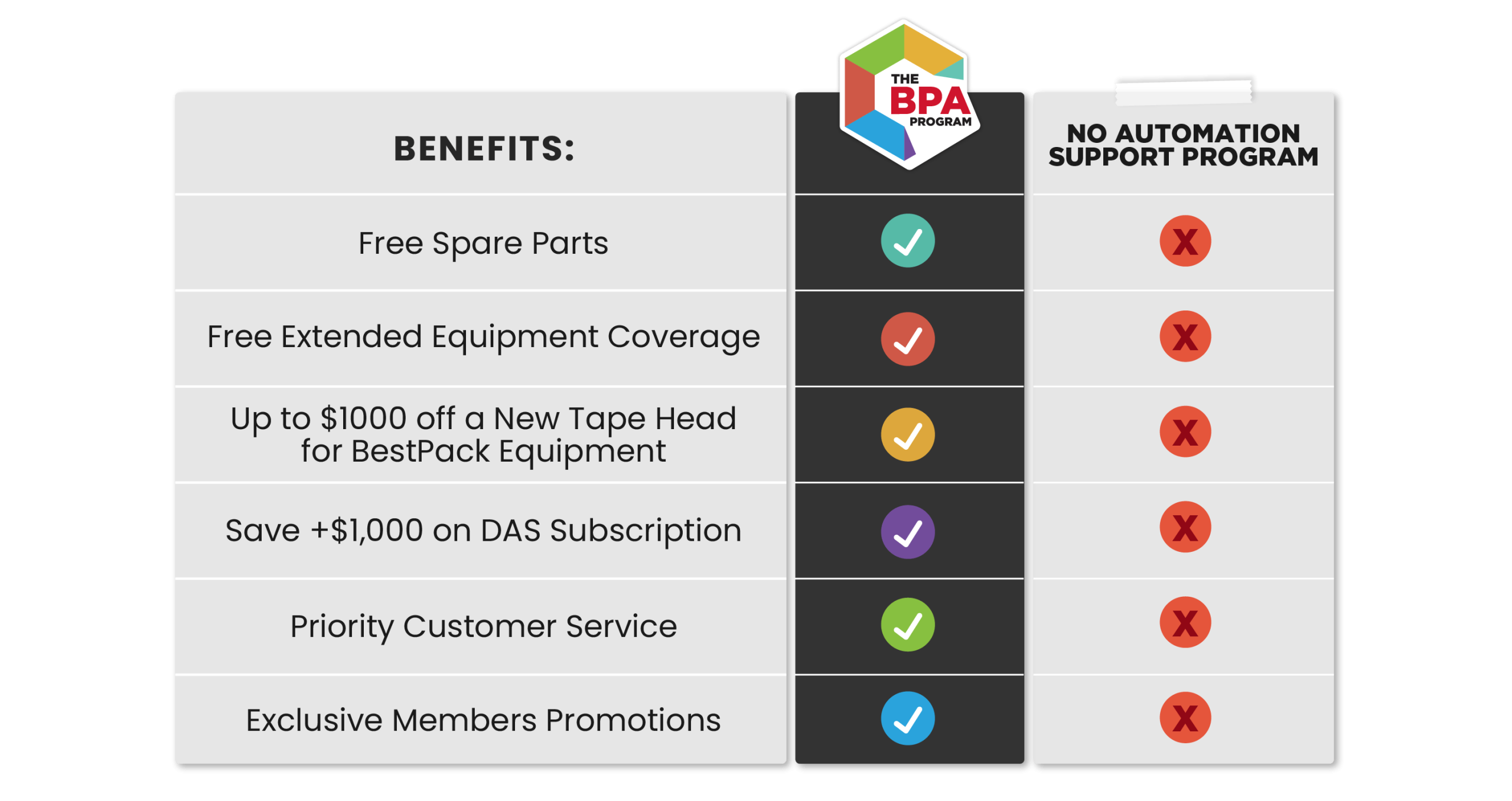 BestPack BPA Automation Program Details